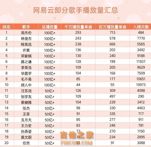 网易云歌手播放量top20：周杰伦“不在江湖”依然第一；王菲上榜