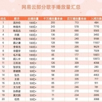 网易云歌手播放量top20：周杰伦“不在江湖”依然第一；王菲上榜