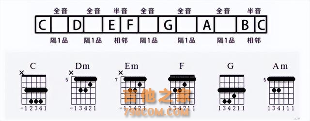 （干货）轻松认识吉他谱，思路清晰，内容全面，一步到位！