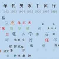 一张迷惑了无数人的90年代歌手排行，“刘张争霸”真的存在么？