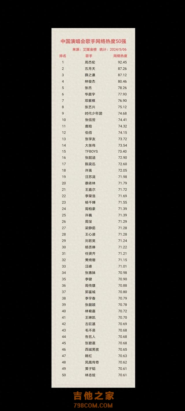 中国演唱会歌手网络热度排行榜top50
