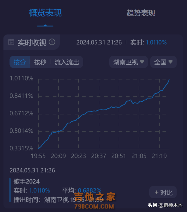 《歌手》大洗牌！那英跑调严重排名持续下降，孙楠出场收视率飙升