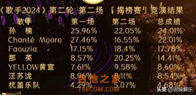 《歌手 2024》第五期结束，孙楠稳坐第一，那英没变化？