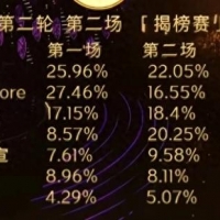 《歌手 2024》第五期结束，孙楠稳坐第一，那英没变化？