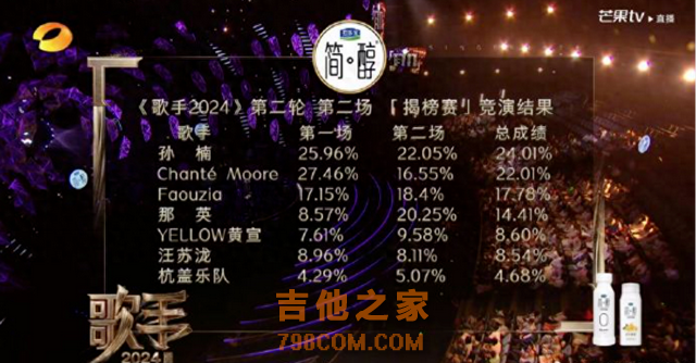 歌手2024：孙楠第一！天后回归，那英第二:跑调，选歌是汪峰推荐