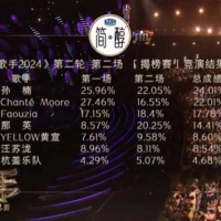 歌手2024精彩来袭，孙楠那英分列一二名，00后成功打入歌手群