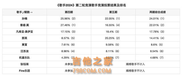 《歌手》第5期排名，汪苏泷倒数，那英仅排第四，冠军实至名归