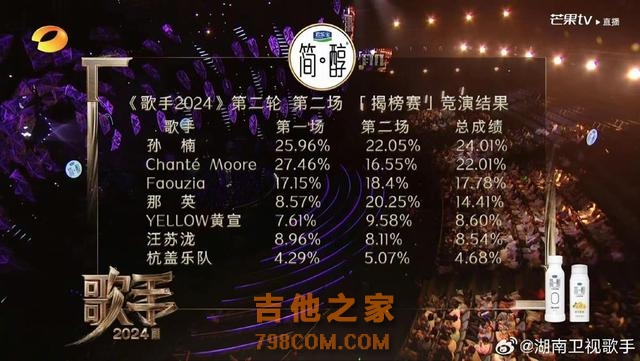 守住了！《歌手2024》第五期落幕：孙楠第一，那英第二！武汉姑娘张钰琪揭榜成功！