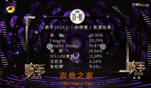 歌手2024第六期排名很意外，尚雯婕冲榜失败，汪苏泷又没走成