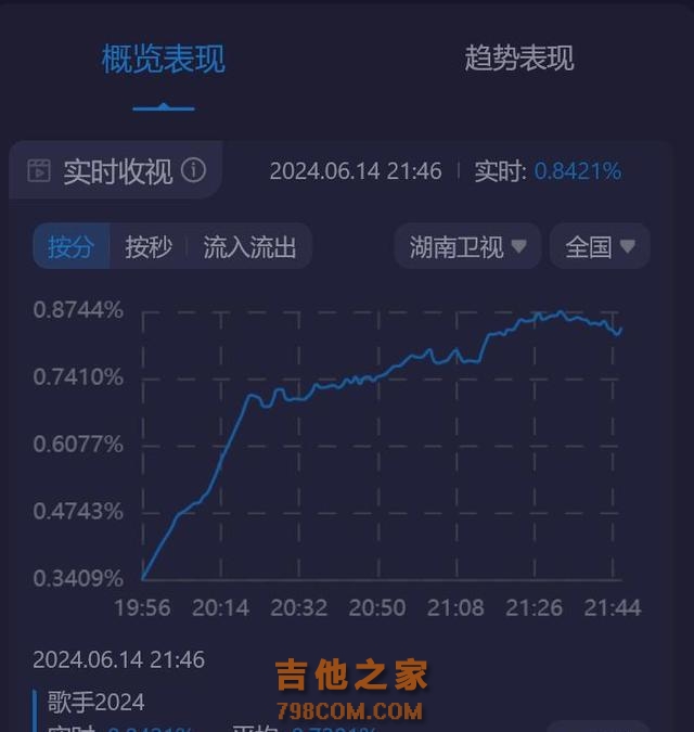 《歌手》第6期排名结果！孙楠第一，香缇莫跌落神坛，张钰琪淘汰