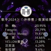 音乐教授谈《歌手》排名：孙楠不配拿第一，该被淘汰的不是张钰琪