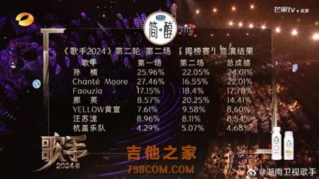 歌手最新排名公布，孙楠第一！那英第二，唱了汪峰推荐的歌！他们被淘汰