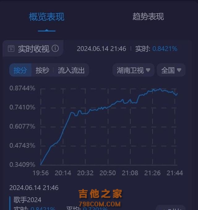 《歌手》第六期排名出炉！孙楠第一，香缇莫跌落神坛，张钰琪淘汰