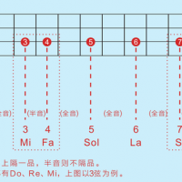 「歌芮拉尤克里里零基础入门教学」第八课：C大调与变调
