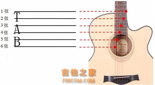 吉他弹唱快速入门技巧（二）：吉他及吉他谱的5个基本知识