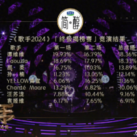 歌手最新排名公布：袁娅维被淘汰！“那英发型抄袭陶喆 ”冲上热搜！本人现场回应