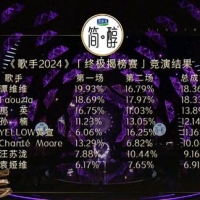 《歌手2024》最新一期排名公布，凡希亚第一，袁娅维倒一离开舞台