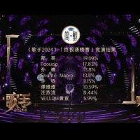 《歌手》排名引热议！13.8%和13.11%哪个大？大模型竟然也翻车