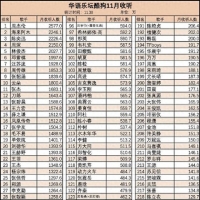 华语歌手酷狗收听排行榜：周杰伦周深周传雄 乐坛是老周家的天下？