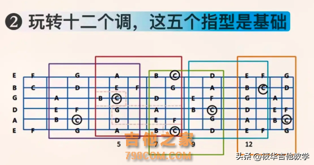 吉他干货分享!吉他新手初学者必练的6大基本功。