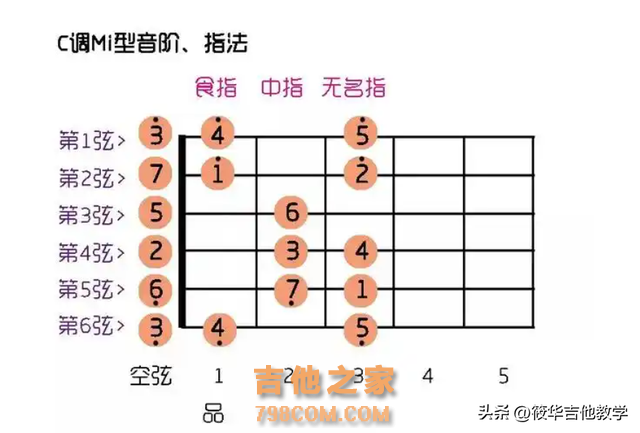 吉他干货分享!吉他新手初学者必练的6大基本功。