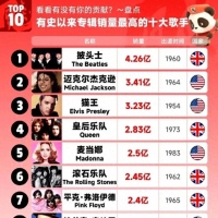 有史以来专辑销量最高十大歌手，除了霉霉其他人都是上世纪的 ​​​