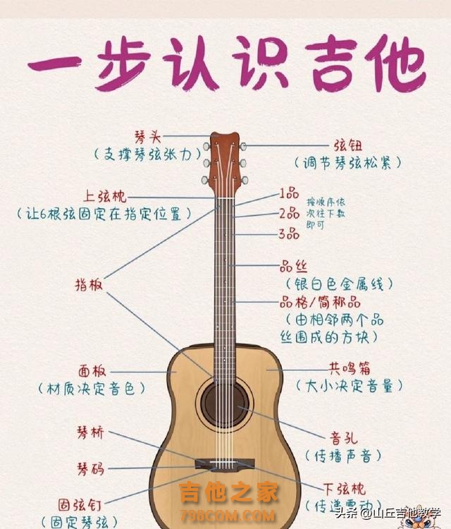 吉他教学入门！学吉他千万不要着急，一步一步来！#吉他教学