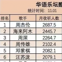 华语歌手收听数据出炉，三个想不到：海来阿木第二，刀郎第八！