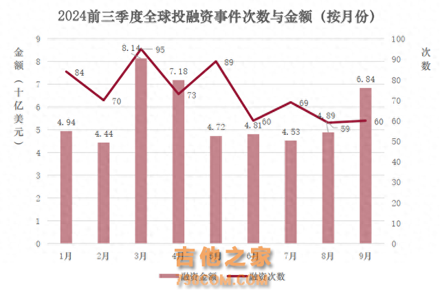 全球金融科技投融资趋势报告(2024年前三季度)