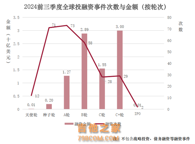 全球金融科技投融资趋势报告(2024年前三季度)