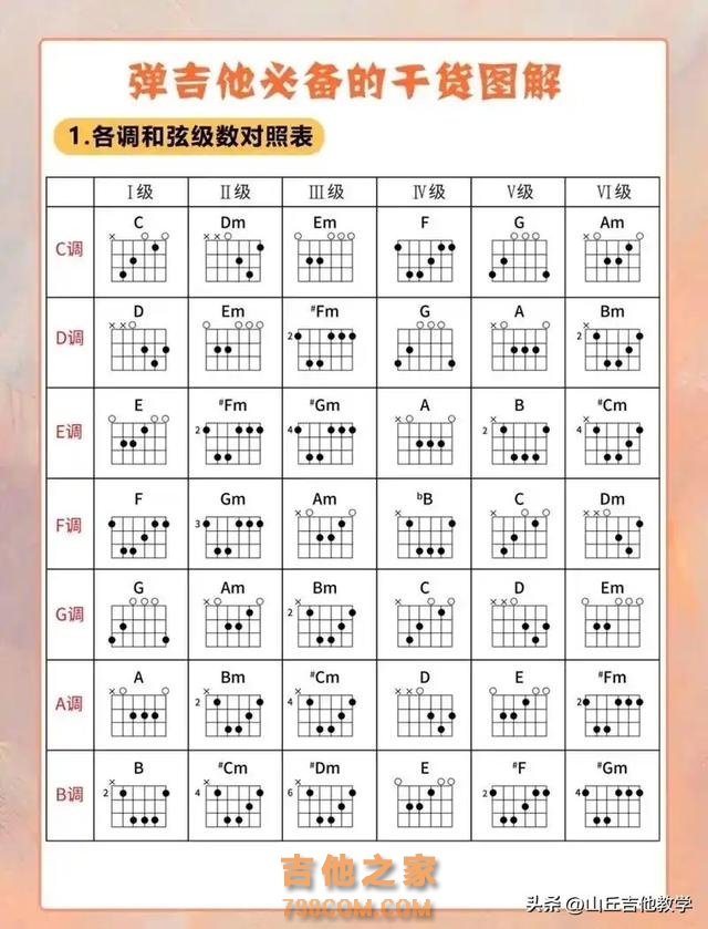 #吉他零基础教学 有吉他不会弹怎么办，30天带你从0开始学会它