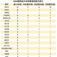 2024 最火歌手歌单Top20