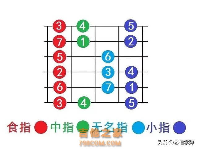 自学吉他小秘籍：轻松掌握十二个大小调