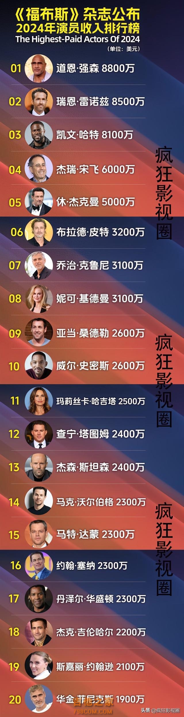 全球收入最高的10位女星，有7位歌手，两位网红，一位演员没有